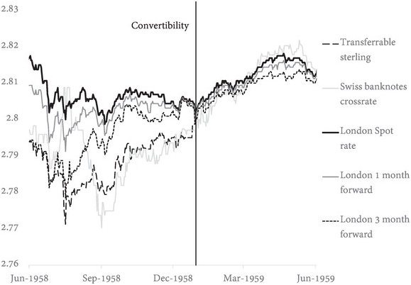 Europe restores convertibility